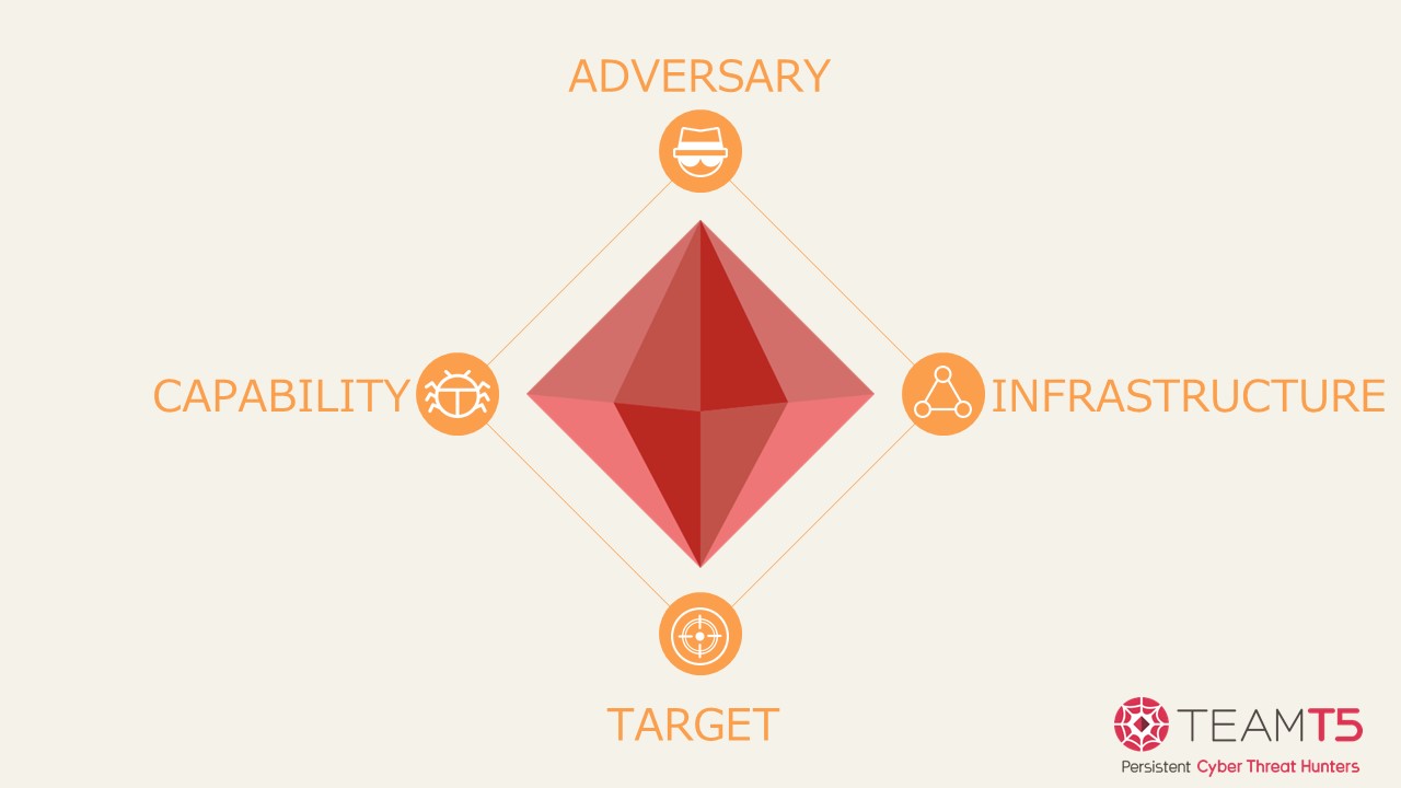 What Is The Diamond Model Of Intrusion Analysis? Why Does It Matter ...